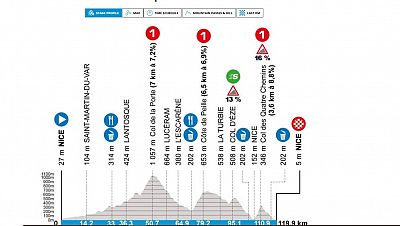 Perfil, recorrido, hora y dónde ver la Etapa 8 de la París-Niza 2025: jornada final con salida y llegada en Niza