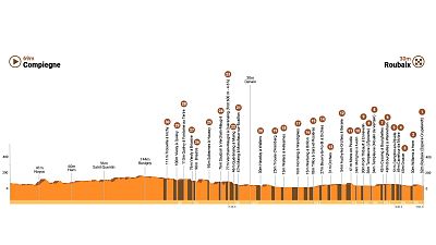 Perfil y recorrido de la París-Roubaix 2026 con salida en Compiegne y llegada en el velódromo de Roubaix