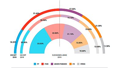 La polémica por la "cocina" de las encuestas del CIS