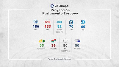 El PPE ganaría las elecciones y la extrema derecha se consolidarían en el Parlamento Europeo, según los sondeos