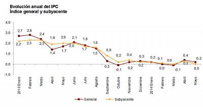 Los precios moderan su subida a un 0,2% en mayo por el abaratamiento de algunos alimentos