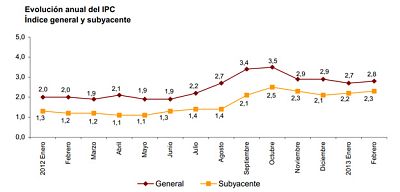 Los precios suben una décima en febrero hasta el 2,8% por el alza del transporte