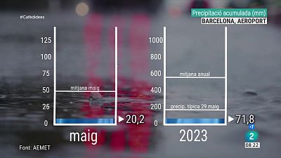 Com es comporta el maig i el 2023 fins ara?