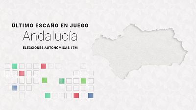 Elecciones Andalucía 2026: última hora del último escaño en los resultados Elecciones Andalucía 2026: última hora del último escaño en los resultados