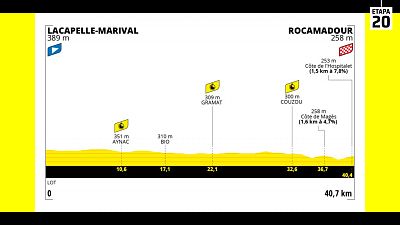 Tour 2022 | Perfil de la contrarreloj de la etapa 20