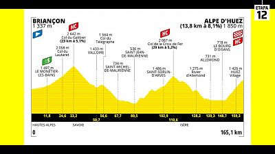 Tour 2022 | Perfil de la etapa 12 con final en Alpe d'Huez