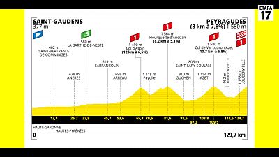 Tour 2022: Perfil de la etapa 17 con final en Peyragudes