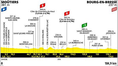 Perfil, recorrido, hora y dónde ver hoy en TV la etapa 18 del Tour de Francia 2023 entre Moûtiers y Bourg en Bresse