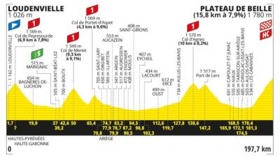 Perfil, recorrido, hora y dónde ver la Etapa 15 del Tour de Francia entre Loudenvielle y Plateau de Beille