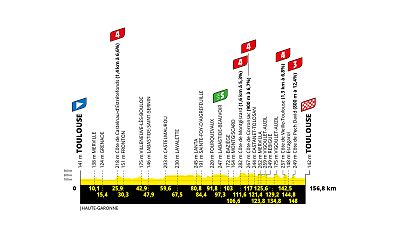 Perfil, recorrido, hora y dónde ver la Etapa 11 del Tour de Francia: Toulouse - Toulouse