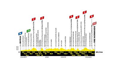 Perfil de la etapa 6 del Tour de Francia 2025: 201,5 km entre Bayeux y Vire Normandie.