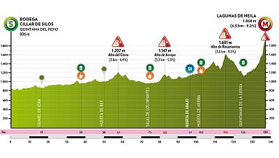 Perfil del recorrido de la 5ª etapa de la Vuelta a Burgos 2025: Quintana del Pidio - Lagunas de Neila