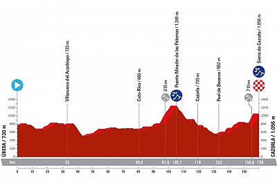 Perfil, recorrido, hora y dónde ver la Etapa 8 de la Vuelta a España 2024 entre Úbeda y Cazorla