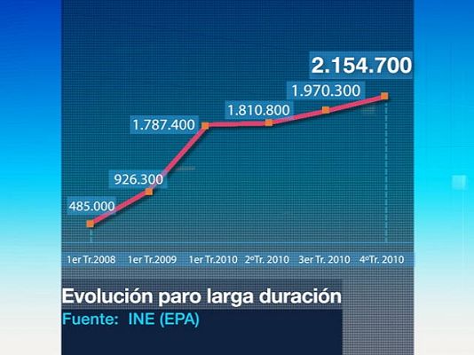Telediario 1 - Más parados de larga duración