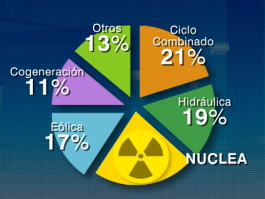 Telediario 1 - Energía nuclear en España