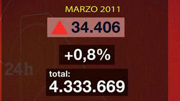  - 34.406 parados más en marzo