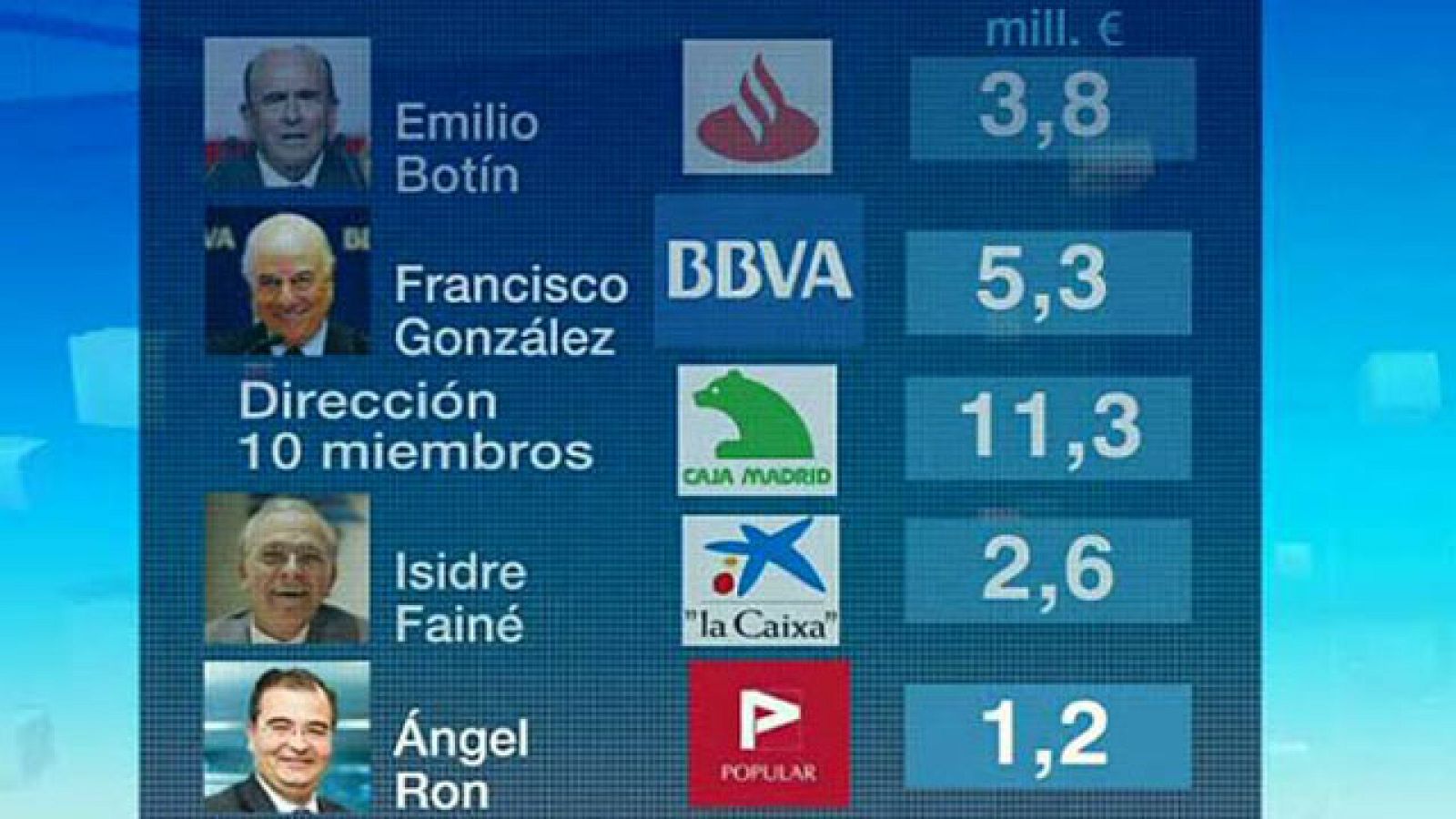 Entra en vigor la ley que permite controlar las remuneraciones de los banqueros