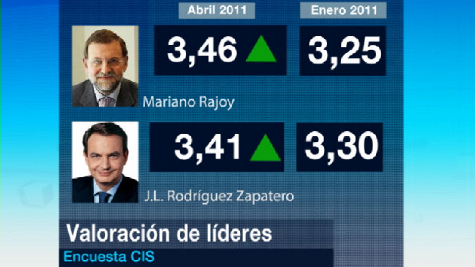 Rajoy supera a Zapatero en la última encuesta del CIS