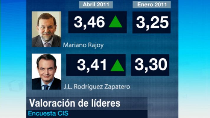 Telediario 1 - Rajoy gana a Zapatero según el CiS