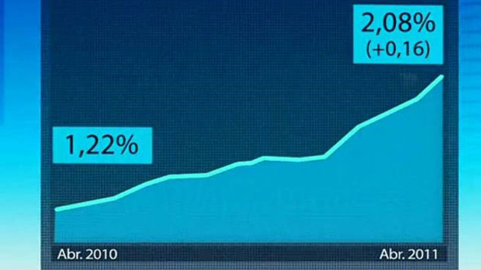 El euríbor, el indicador de referencia para las hipotecas ha alcanzado el 2,08%, un nivel que no regristraba desde 2007. El mismo mes del año pasado este indicador se encontraba en el 1,22%.