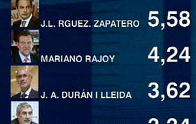  - El PSOE sube en intención de voto