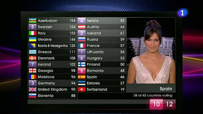 Eurovisión - La votación de España en Eurovisión 2011