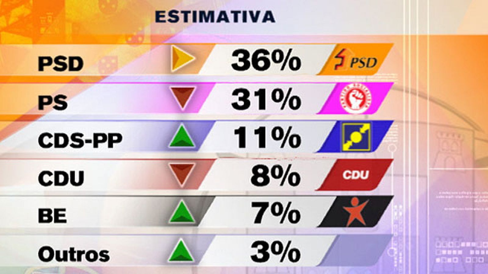A dos días de las elecciones en Portugal, el último sondeo da ventaja a los conservadores