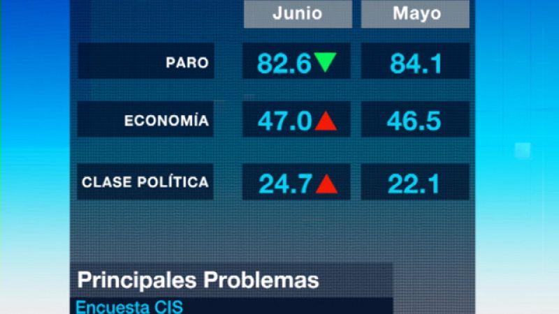 El paro sigue siendo el principal problema para los españoles