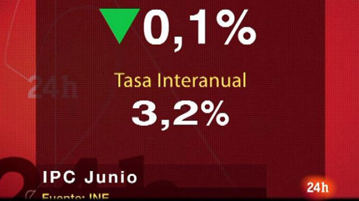  - El IPC baja una décima en junio