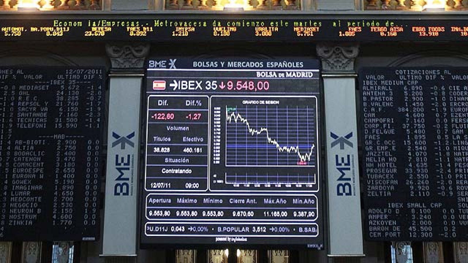 El Ibex-35 cae un 0,71% y la prima de riesgo sube ligeramente