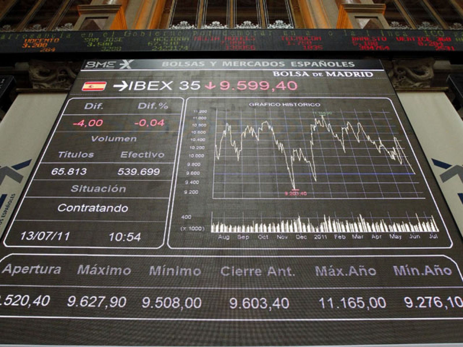 El Ibex registra su mayor caída en 13 meses, a pesar del acuerdo sobre la deuda en EE.UU.