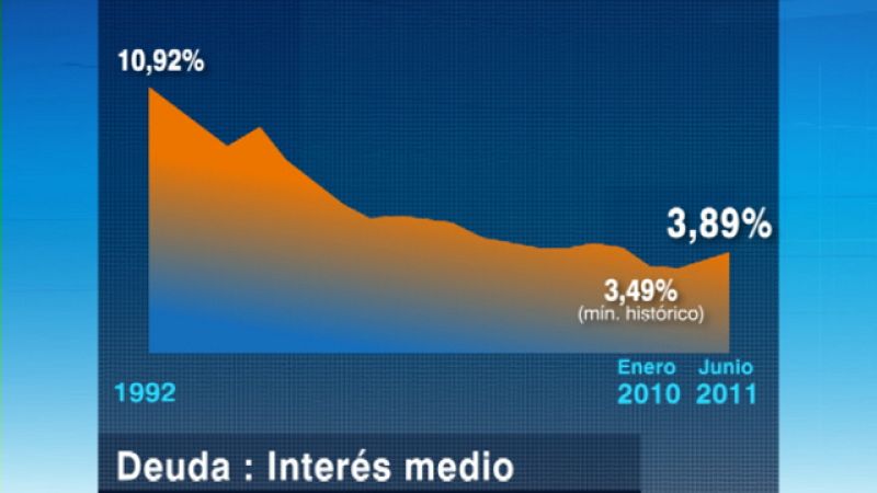 La presión de los mercados afecta a los intereses que debemos pagar por nuestra deuda