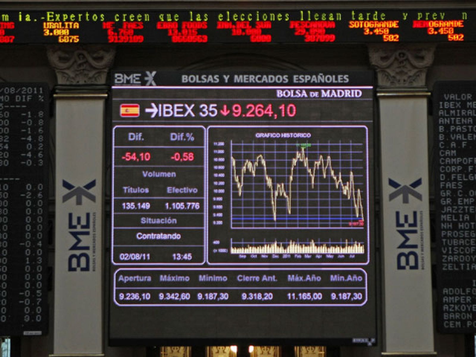 El Ibex marca un nuevo mínimo anual, pero mantiene el soporte de los 9.000 puntos