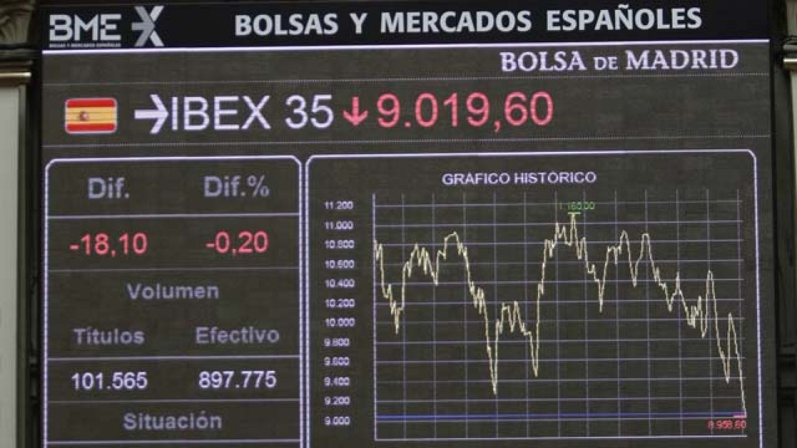 La prima de riesgo española vuelve a los 380 puntos y las Bolsas están en números rojos - Informativo 24h | Ver