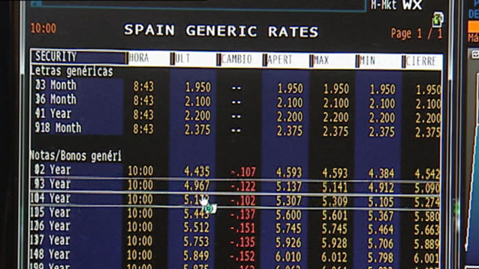 El Tesoro coloca 3.300 millones con intereses cercanos al 5 %