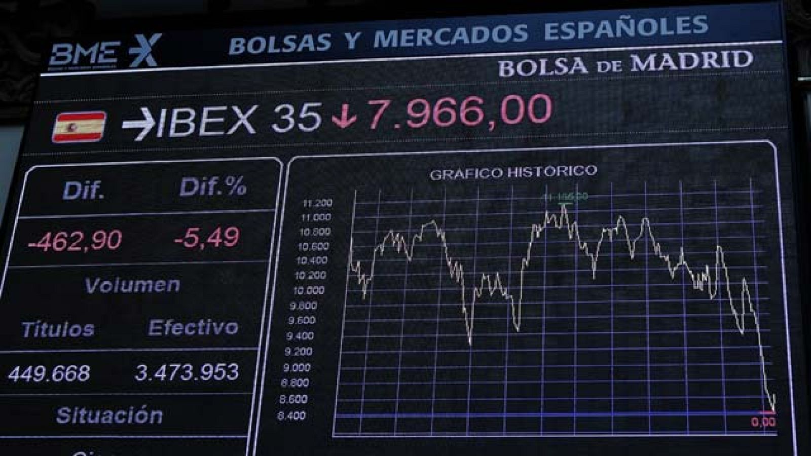 El Ibex-35 pierde la referencia de los 8.000 puntos y las bolsas europeas acentúan sus números rojos - Informativo 24h | Ver
