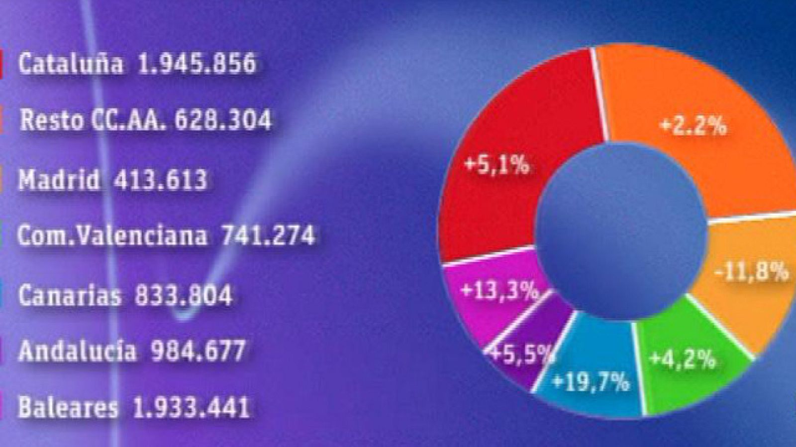 Sube el turismo en España