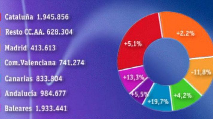 La mañana - Sube el turismo en España