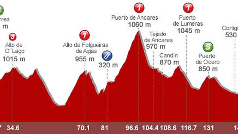 Joxean F. Matxin analiza la 13ª etapa: Sarriá - Ponferrada