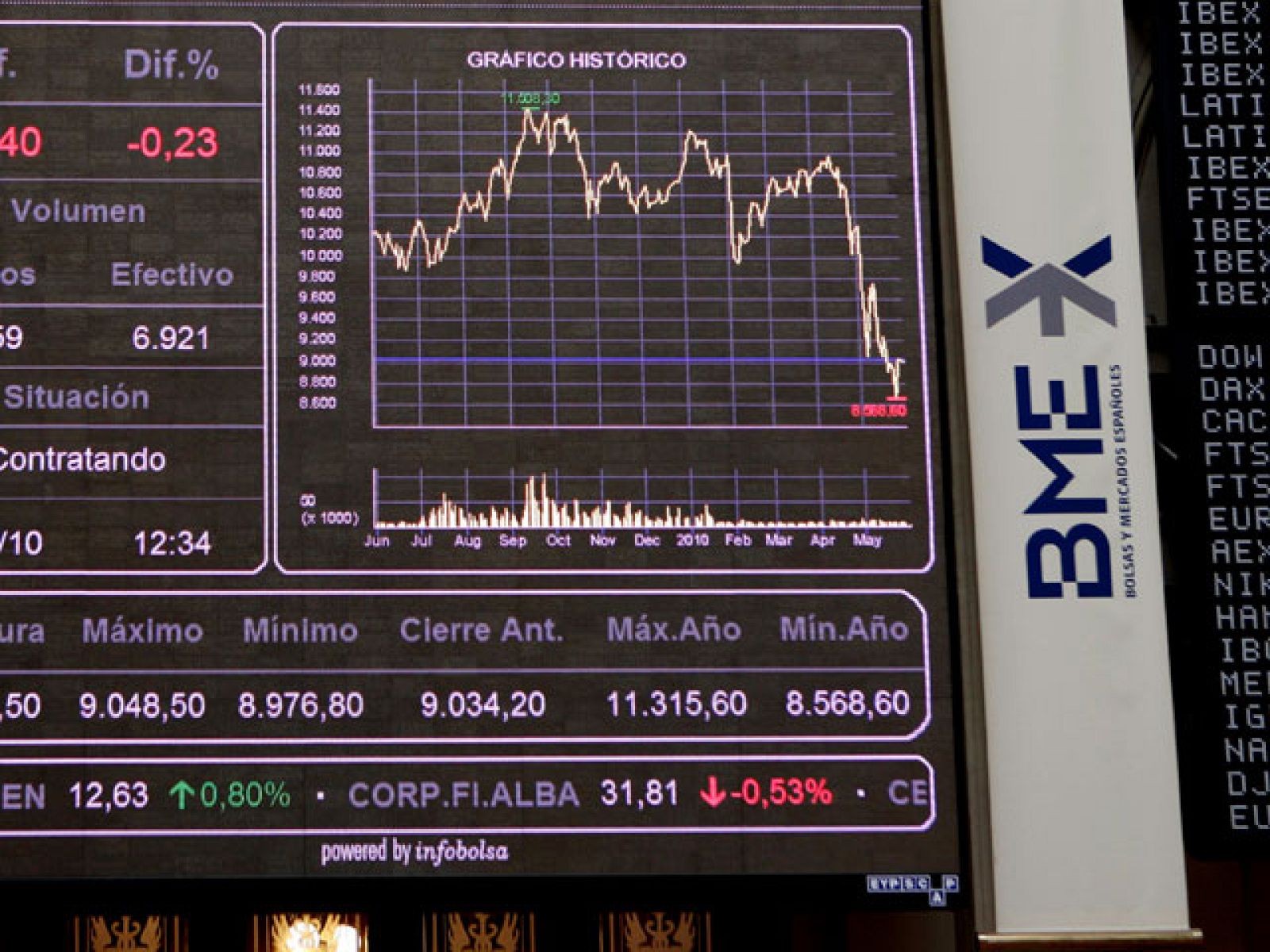 Las bolsas europeas se desploman más de un 3% por la crisis de Grecia y los datos de EE.UU.