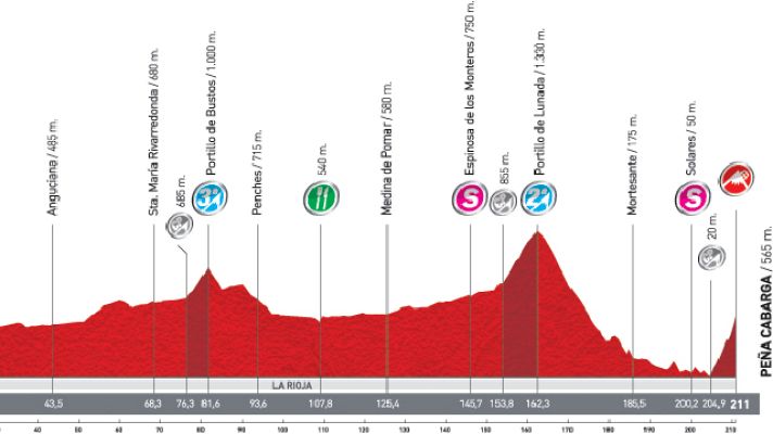Vuelta ciclista a España - Análisis de la 17ª etapa: Faustino V - Peña Cabarga