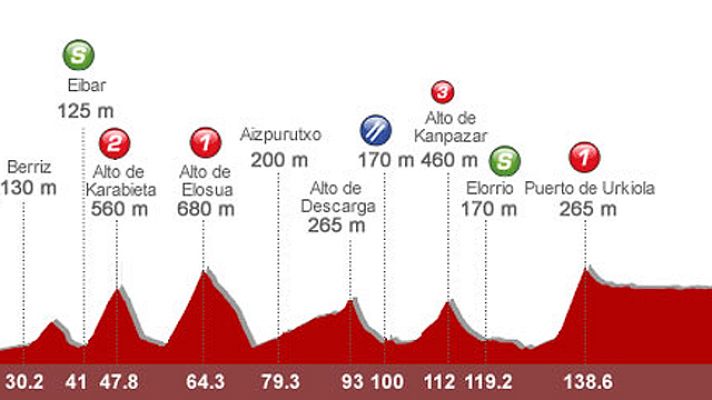 Vuelta ciclista a España - Análisis de la 20ª etapa: Bilbao - Vitoria