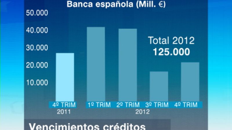 La banca española se enfrenta a grandes necesidades de crédito en 2012