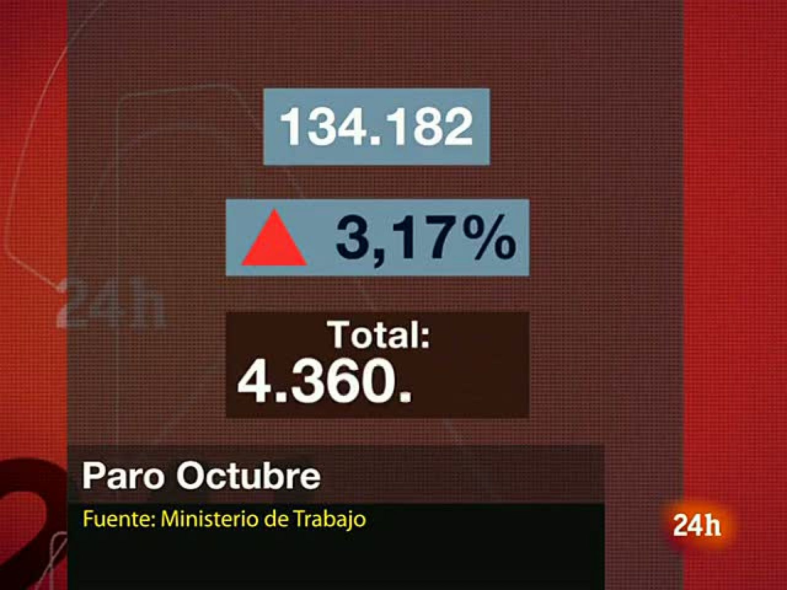 El paro registrado en octubre sube en 134.182 personas