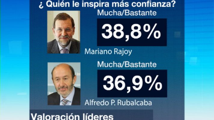  - Encuesta del CIS sobre el 20N