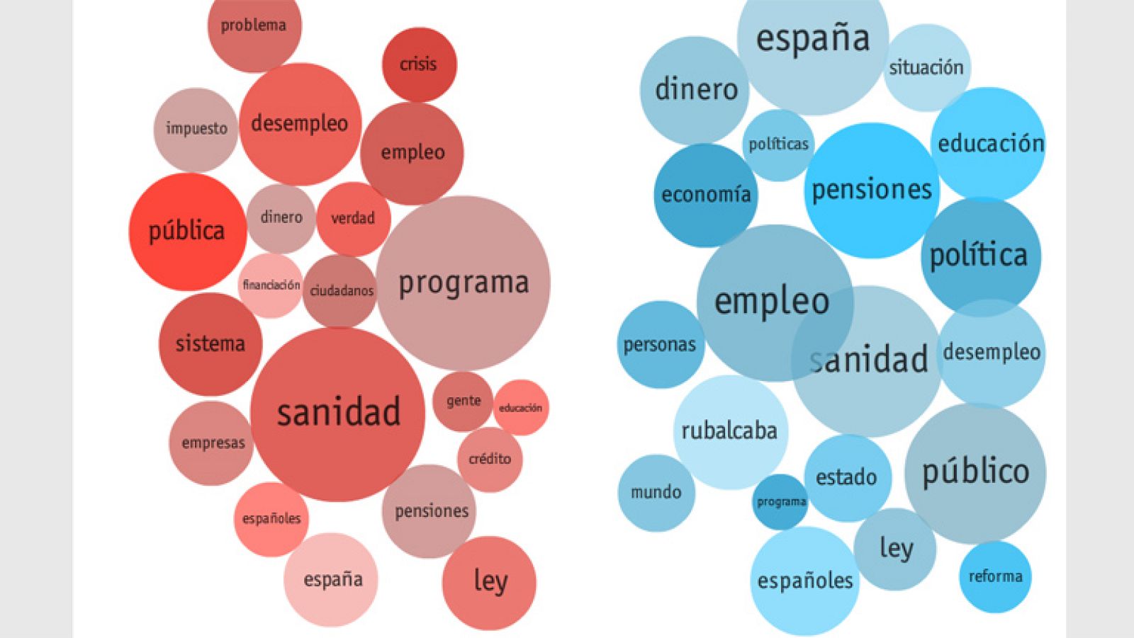 El análisis de las palabras más usadas en el Cara a Cara