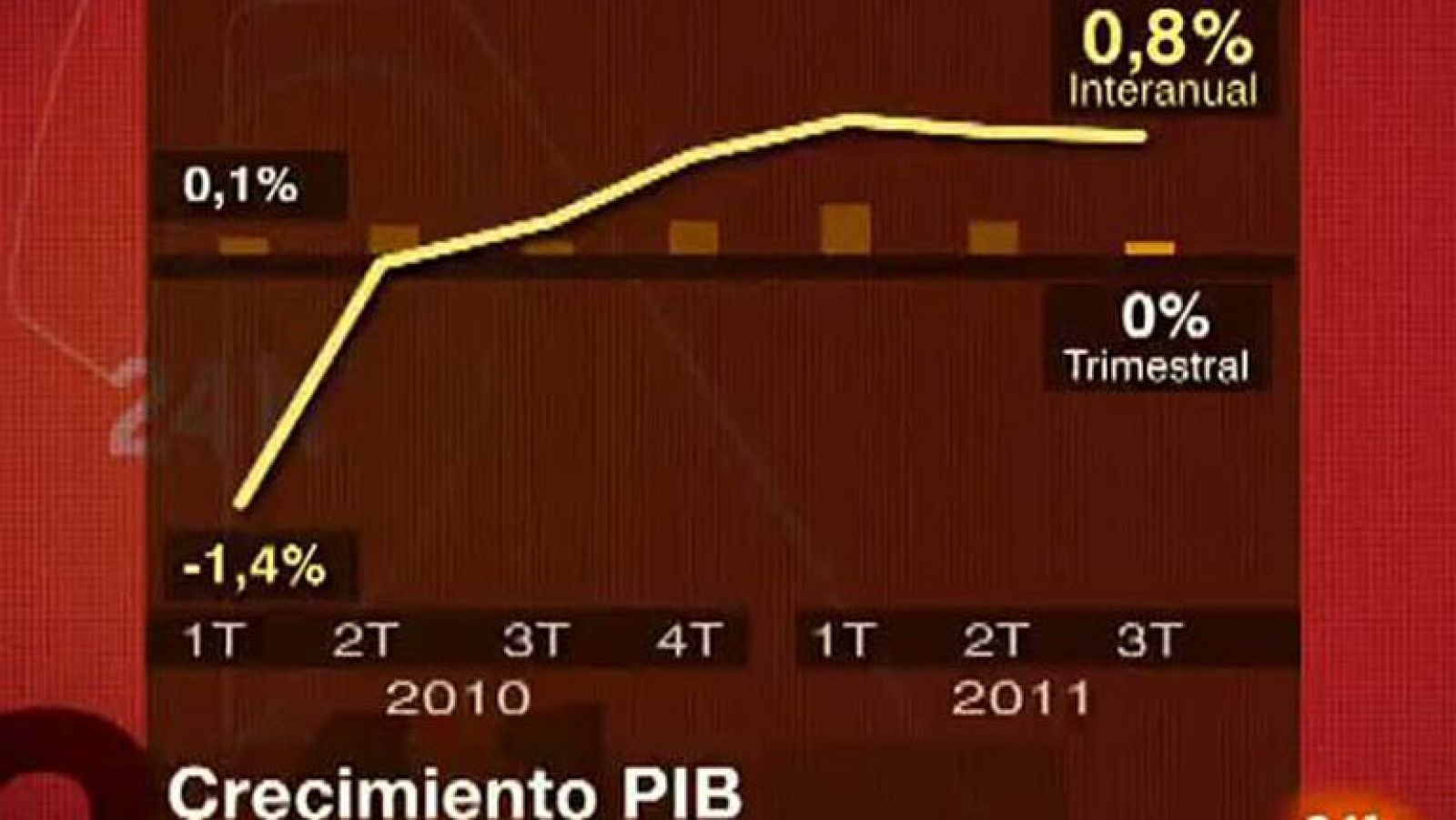 El crecimiento español se estanca en el tercer trimestre, según el INE - Informativo 24h | Ver