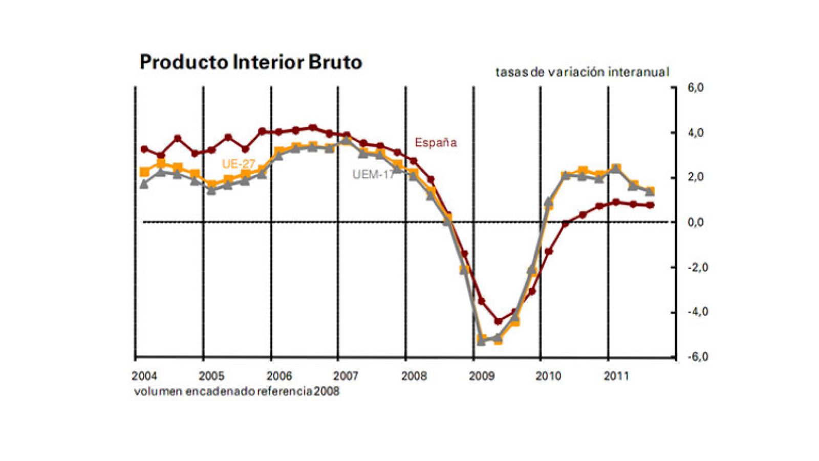 Campa reconoce que el crecimiento se quedará en el 0,8%