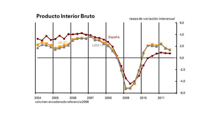 Informativo 24h - Campa reconoce que el crecimiento se quedará en el 0,8%