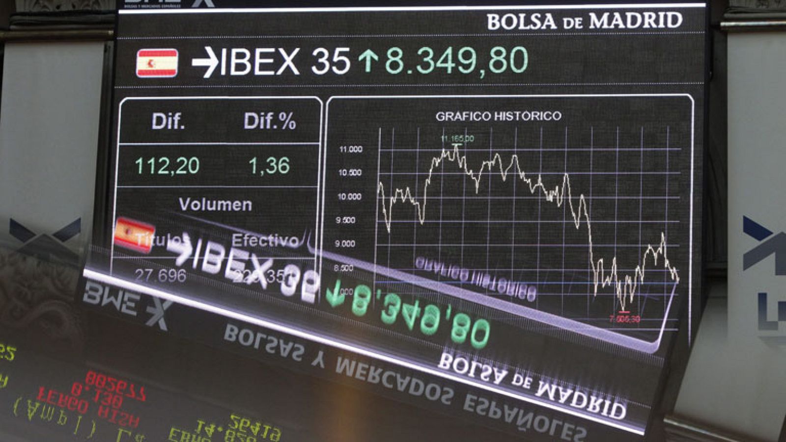 La prima de riesgo española marca récord histórico mientras las Bolsas cierran al alza